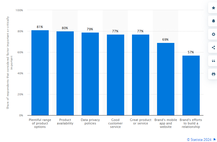 Reasons Customers Remain Loyal to Brands - Statista