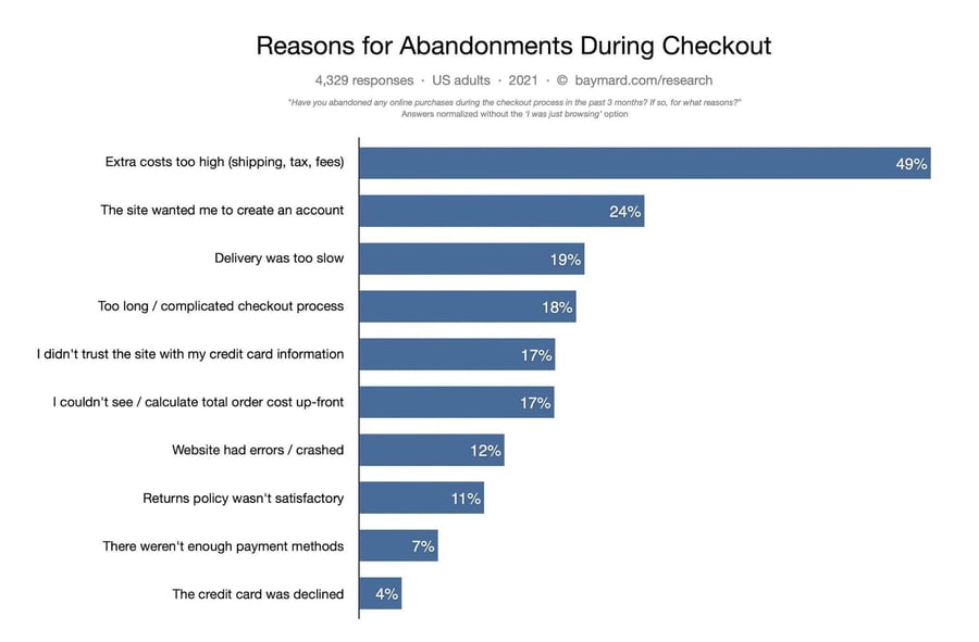 Reasons for Abandonment During Checkout Baymard