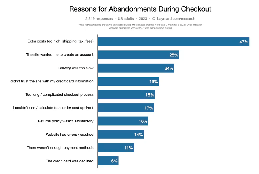 Reasons for Abandonments During Checkout - Baymard