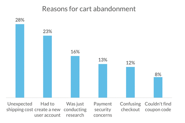 Reasons for Cart Abandonment