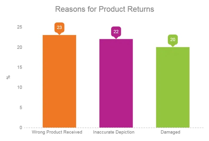 Reasons for Product Returns - ReturnLogic