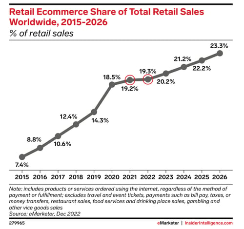 Retail Ecommerce Share of Total Retail Sales - eMarketer