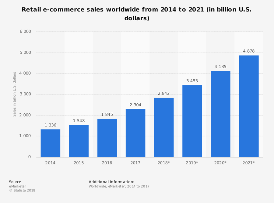 Retail ecommerce sales worldwide