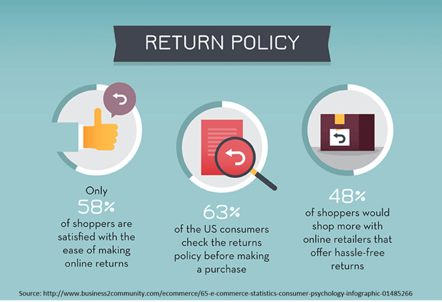 Return Policy infographic - Skubana