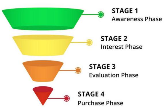 Sales Funnel