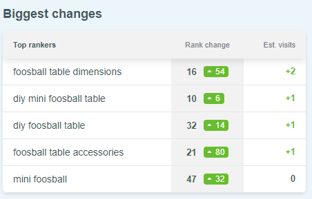 Search Rank Changes in SERPWatcher