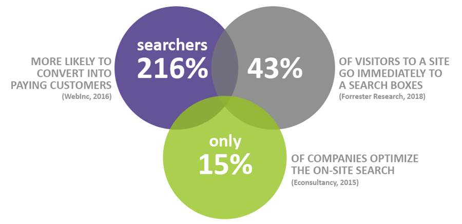 Searchers Data