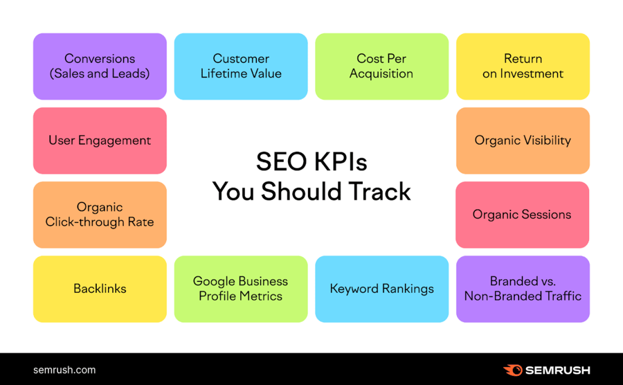Semrush - SEO KPIs You Should Track