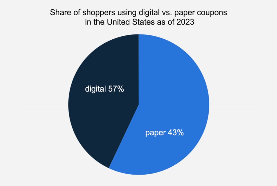 Shoppers using digital vs paper coupons - Statista
