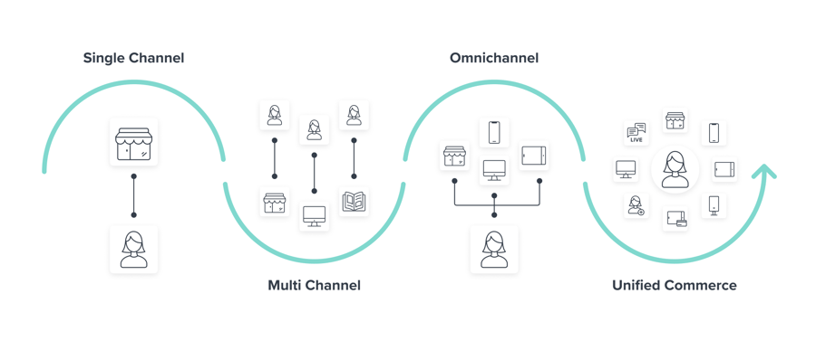 Single channel vs multichannel vs omnichannel vs unified commerce