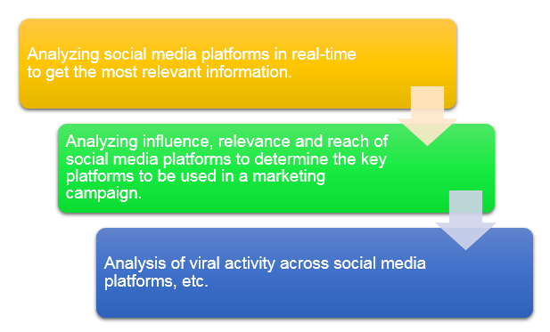 Social Data Collection Process