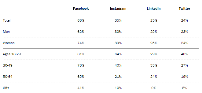 Social Media Demographics