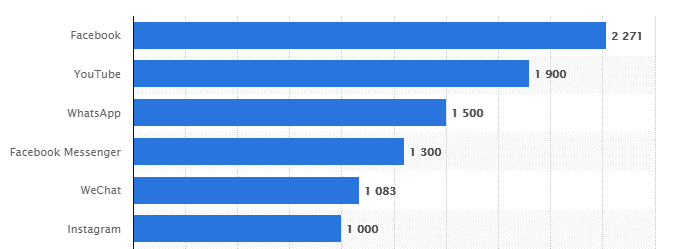 Social Media by Popularity