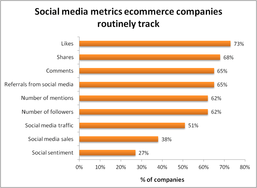 Social media metrics ecommerce companies routinely track