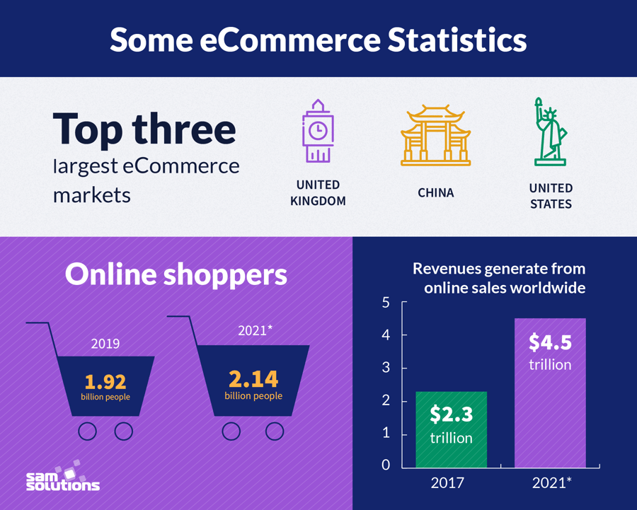 Some eCommerce Statistics