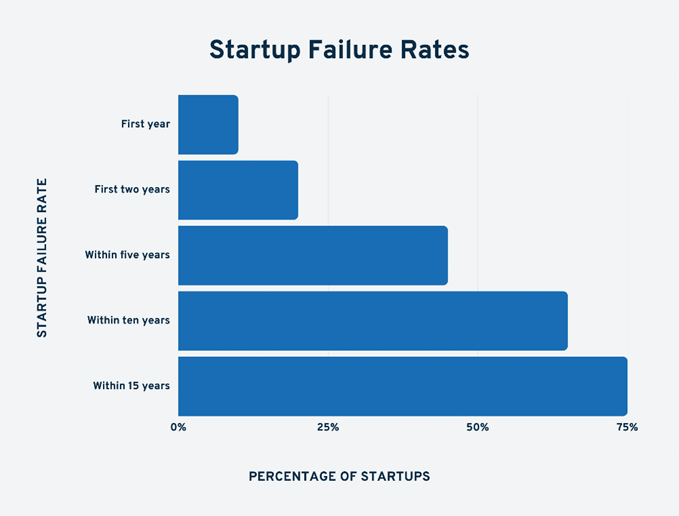 Startup Failure Rates infrographic