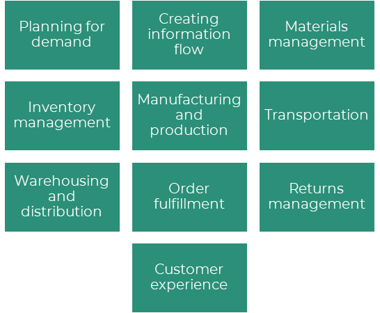 Supply Chain Management