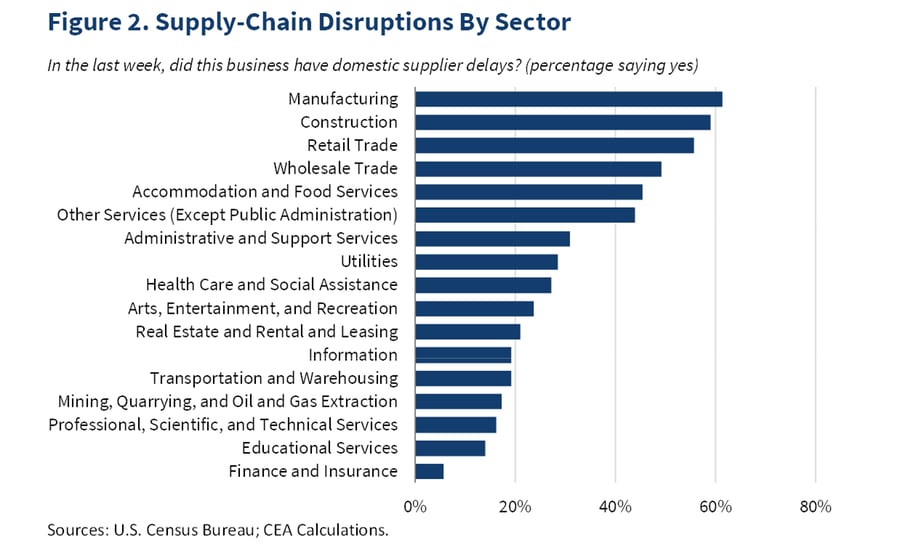 Supply chain disruptions by sector
