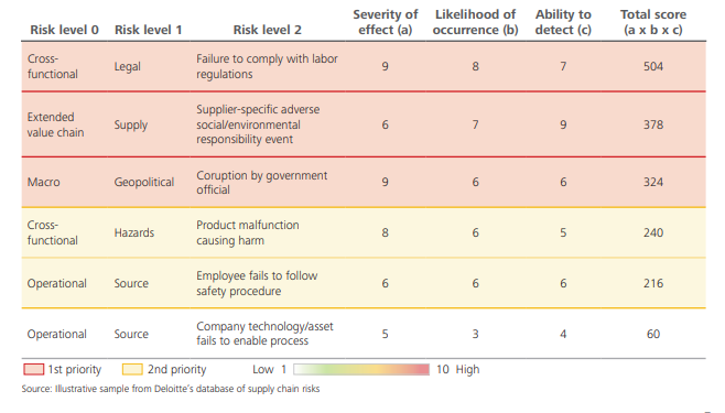 Supply chain risks