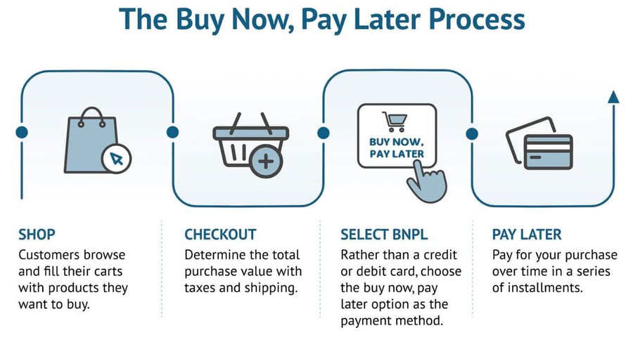 The Buy Now, Pay Later Process - LOGO