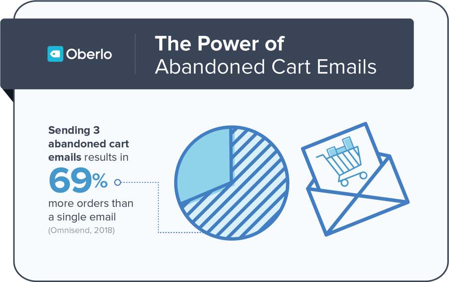 The Power of Abandoned Cart Emails