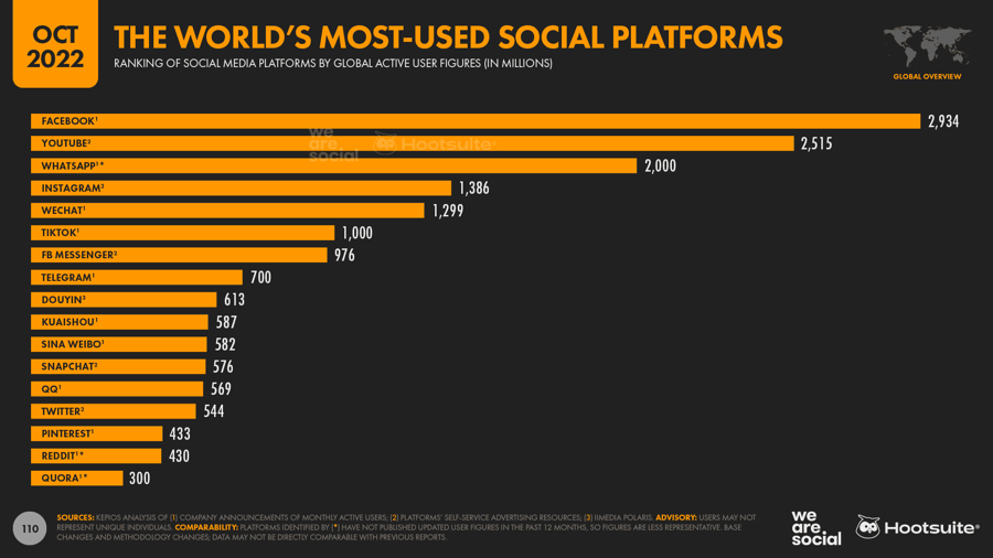 The Worlds Most-Used Social Platforms Oct 2022 - Hootsuite