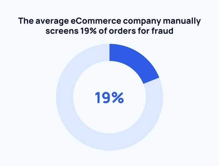 The average eCommerce company manually screens 19 percent of orders for fraud - Exploding Topics