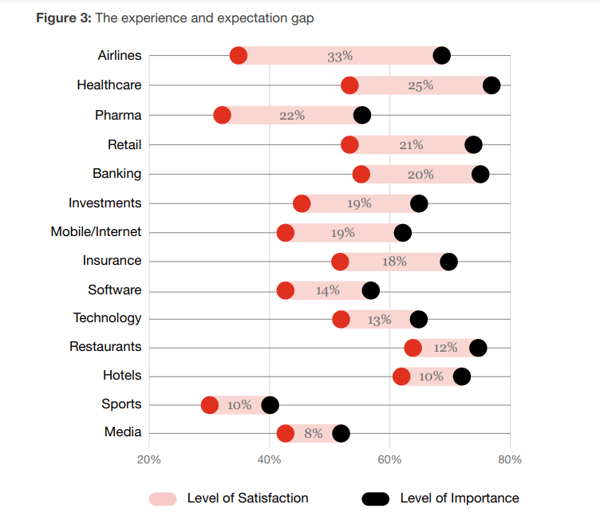 The expectation and experience gap