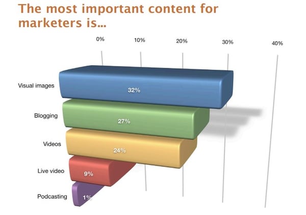 The most important content for marketers infographic