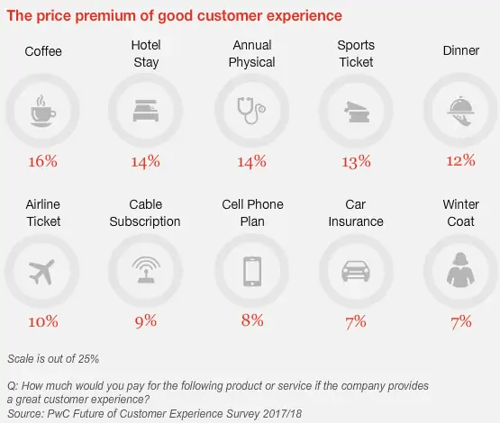 The price premium of good customer experience