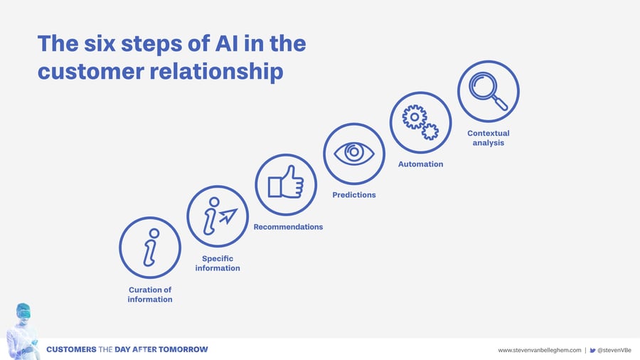 The six steps of AI in the customer relationship