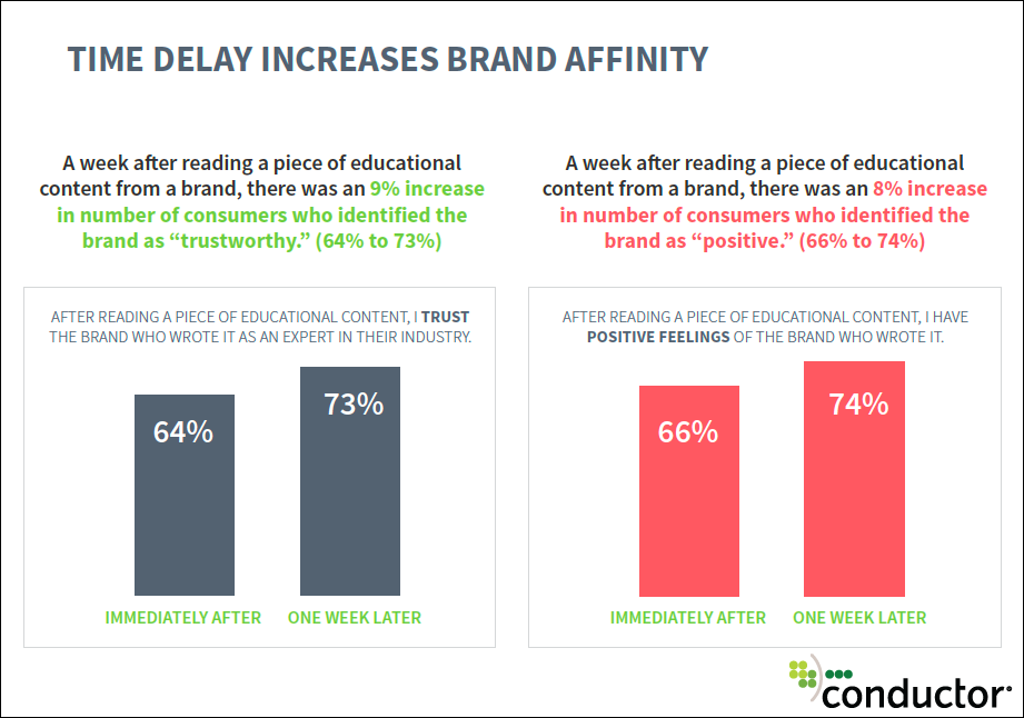 Time Delay Increases Brand Affinity infographic - Conductor