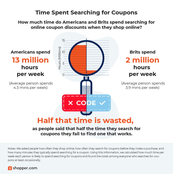 Time spent searching for coupons