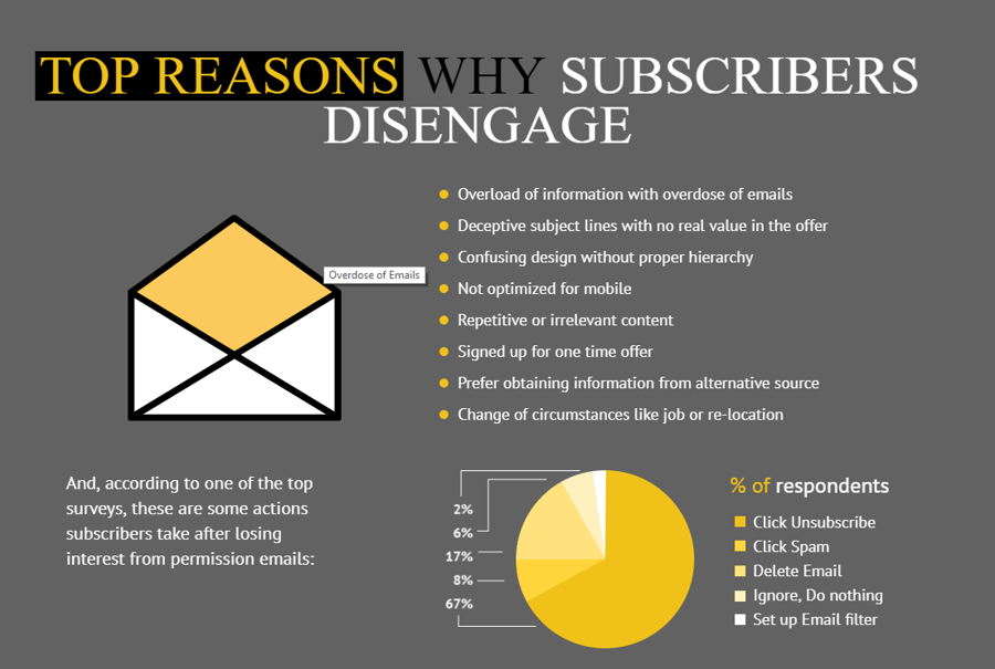 Top Reasons Why Subscribers Disengage