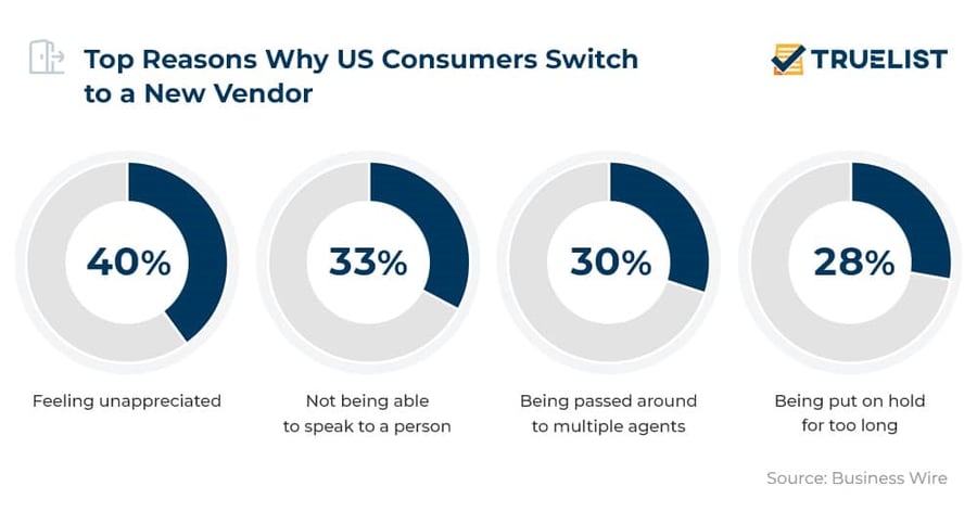 Top Reasons Why US Customers Switch to a New Vendor - TrueList
