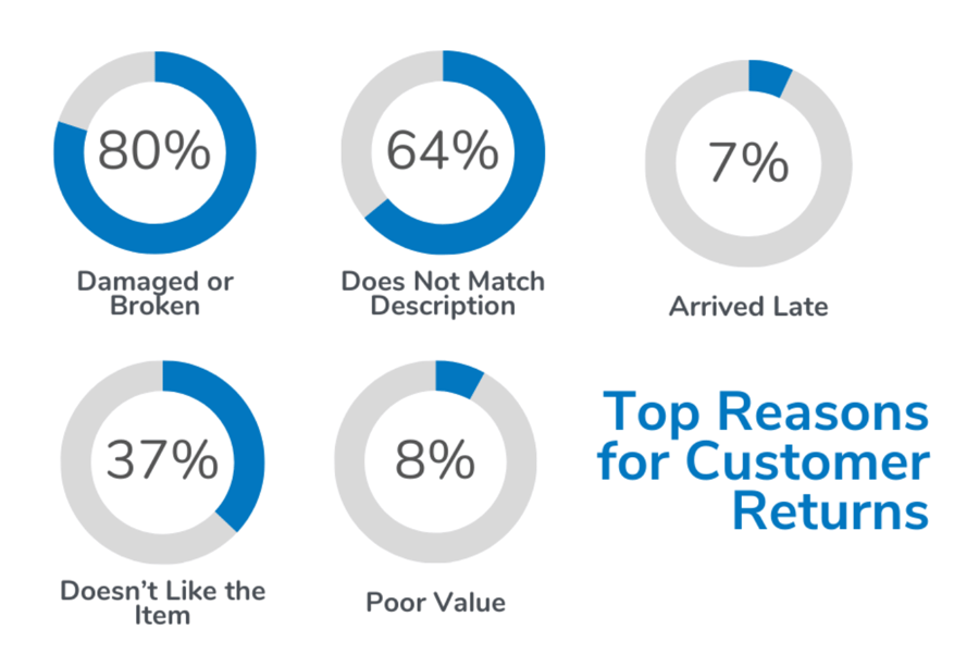 Top Reasons for Customer Returns