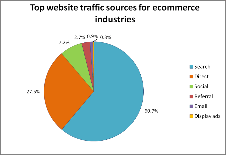 Top website traffic sources for ecommerce industries