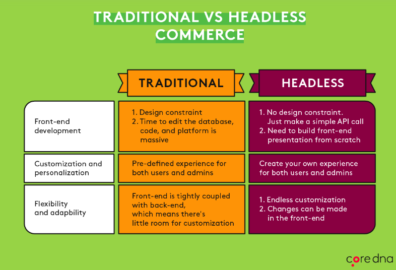 Traditional vs Headless Commerce