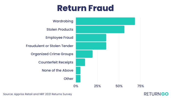 Types of return fraud - ReturnGO