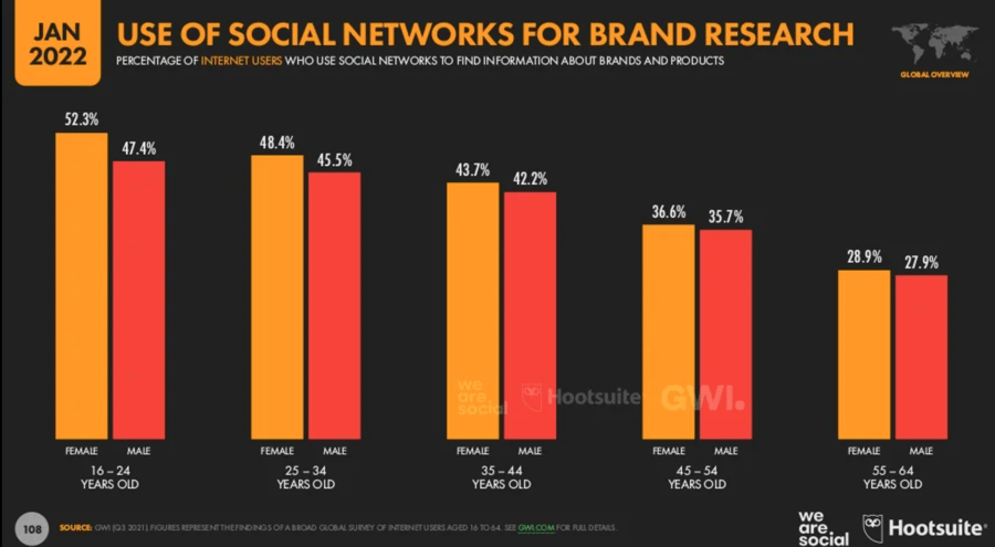 Use of Social Networks for Brand Research infographic - Hootsuite