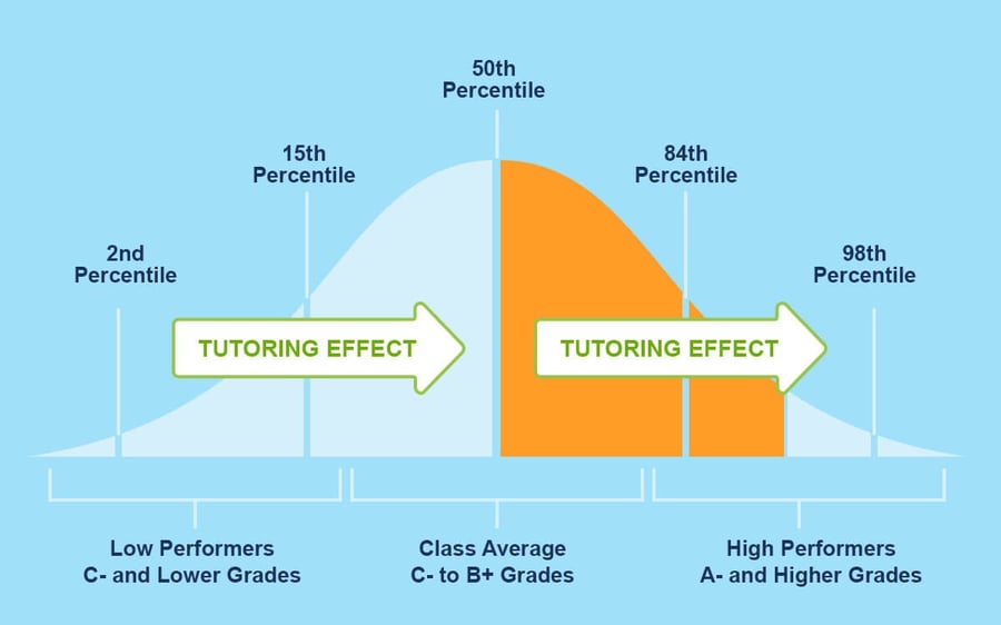 Varsity Tutors tutoring infographic