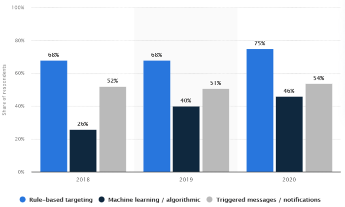 Website design personalization graph