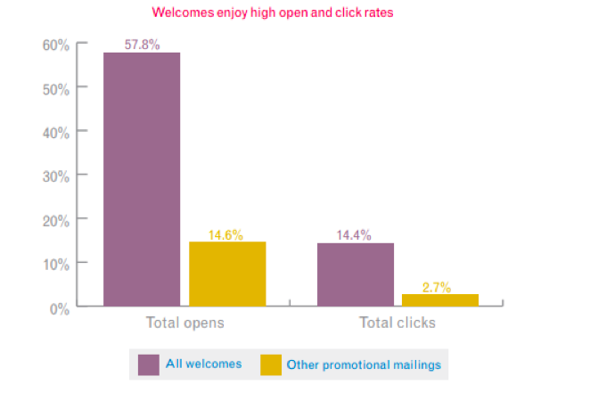 Welcome Email Click Rates