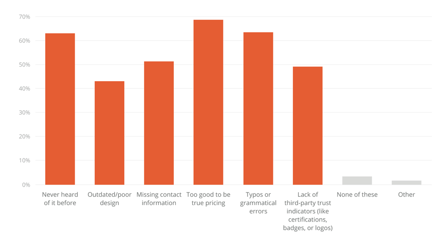 What causes customers to think a business is fraudulent