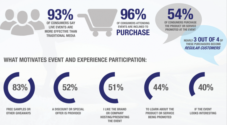 Why customers participate in events