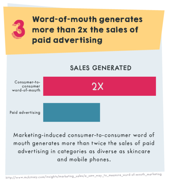 Word of Mouth Marketing