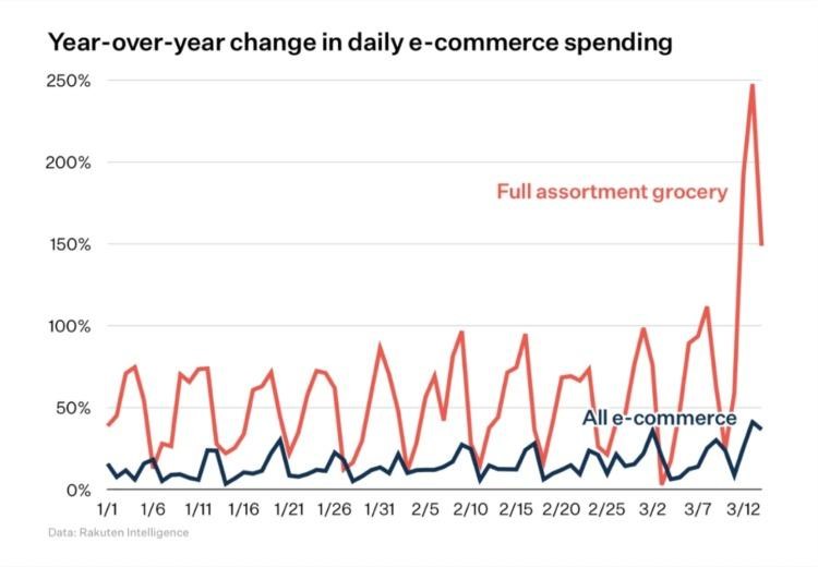 Year-over-year change in daily eCommerce spending