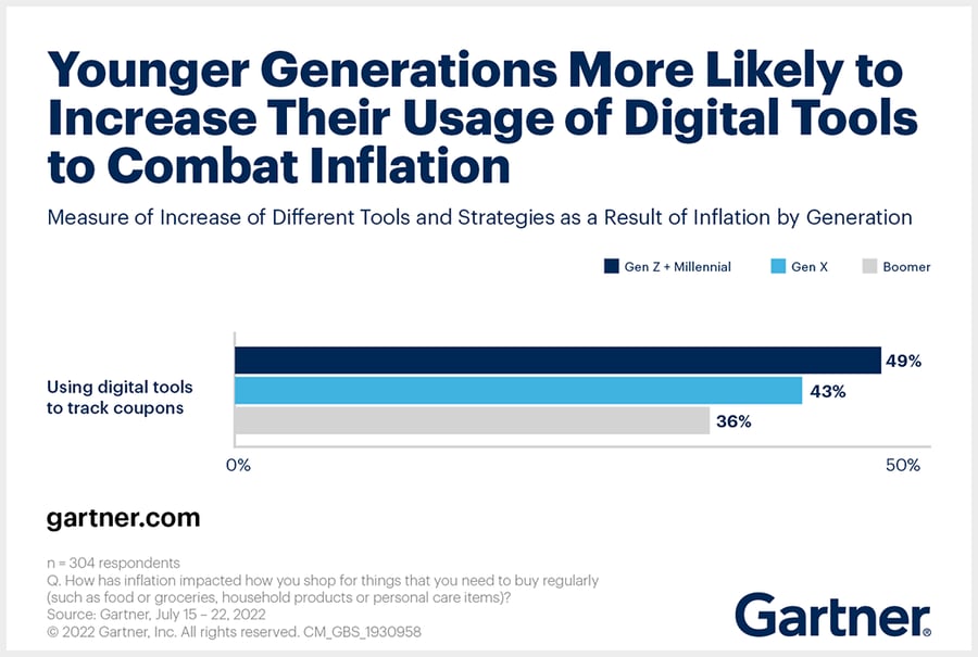 Younger generations more likely to increase their usage of digital tools to combat inflation