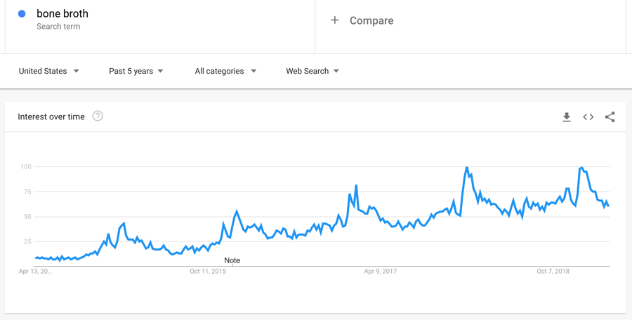 bone broth popularity over time