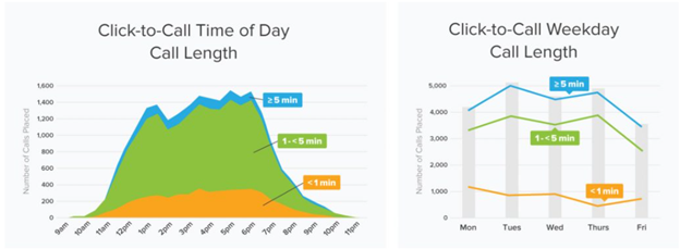 click to call chart